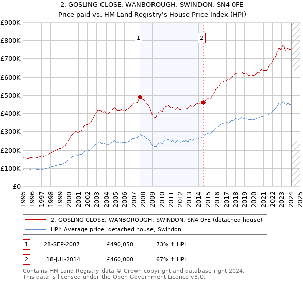 2, GOSLING CLOSE, WANBOROUGH, SWINDON, SN4 0FE: Price paid vs HM Land Registry's House Price Index