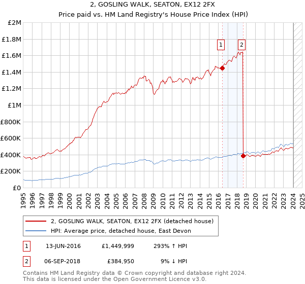 2, GOSLING WALK, SEATON, EX12 2FX: Price paid vs HM Land Registry's House Price Index
