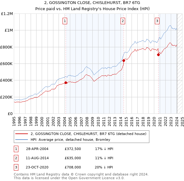2, GOSSINGTON CLOSE, CHISLEHURST, BR7 6TG: Price paid vs HM Land Registry's House Price Index