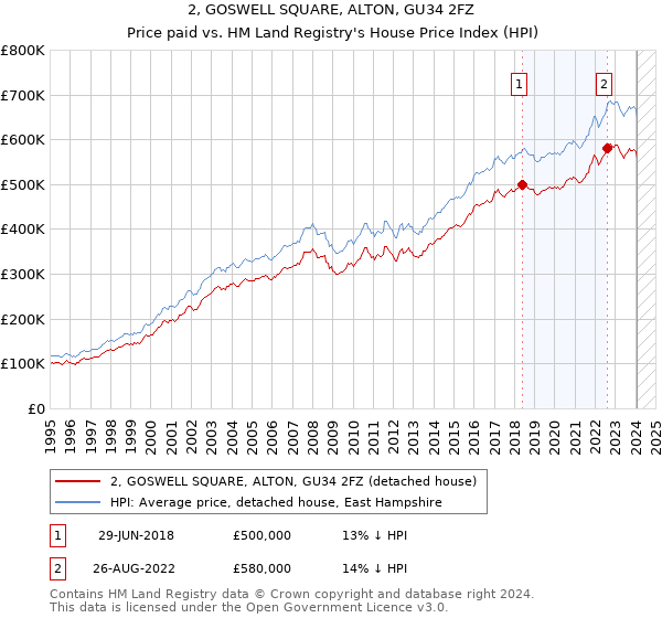 2, GOSWELL SQUARE, ALTON, GU34 2FZ: Price paid vs HM Land Registry's House Price Index