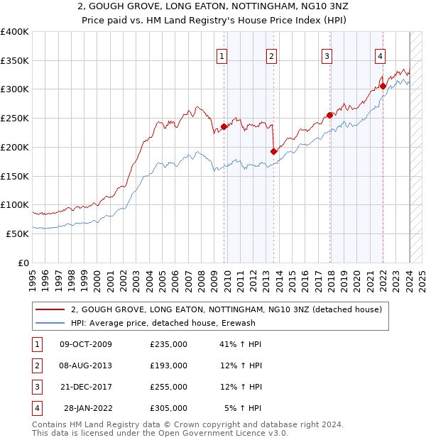 2, GOUGH GROVE, LONG EATON, NOTTINGHAM, NG10 3NZ: Price paid vs HM Land Registry's House Price Index