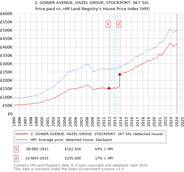 2, GOWER AVENUE, HAZEL GROVE, STOCKPORT, SK7 5AL: Price paid vs HM Land Registry's House Price Index