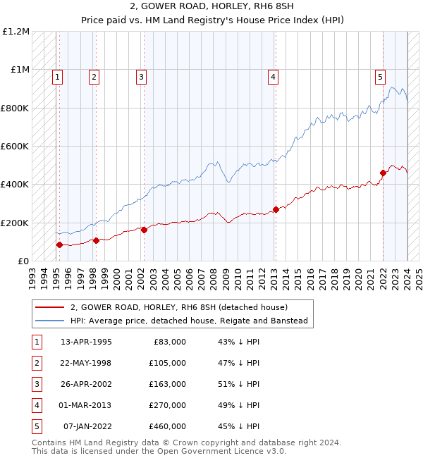 2, GOWER ROAD, HORLEY, RH6 8SH: Price paid vs HM Land Registry's House Price Index