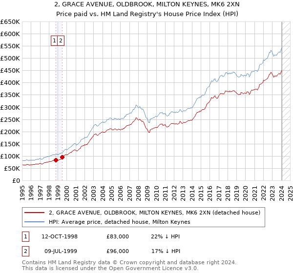 2, GRACE AVENUE, OLDBROOK, MILTON KEYNES, MK6 2XN: Price paid vs HM Land Registry's House Price Index
