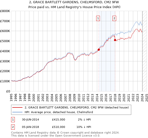 2, GRACE BARTLETT GARDENS, CHELMSFORD, CM2 9FW: Price paid vs HM Land Registry's House Price Index