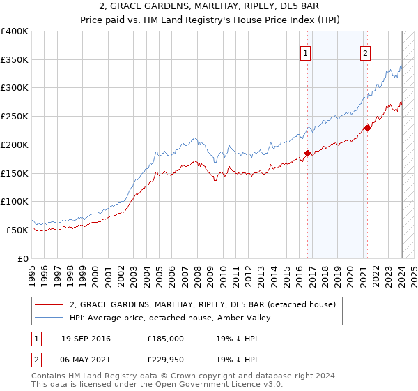 2, GRACE GARDENS, MAREHAY, RIPLEY, DE5 8AR: Price paid vs HM Land Registry's House Price Index