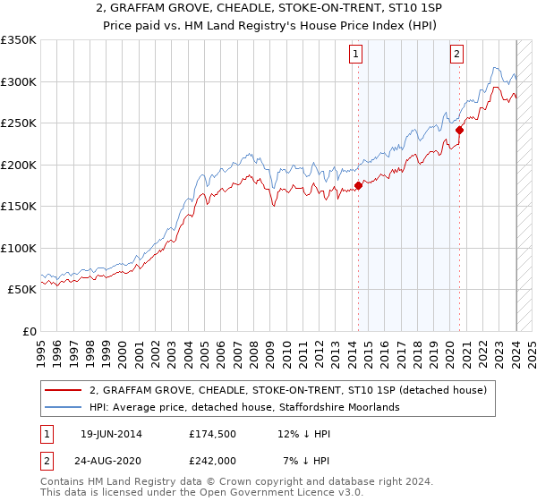 2, GRAFFAM GROVE, CHEADLE, STOKE-ON-TRENT, ST10 1SP: Price paid vs HM Land Registry's House Price Index
