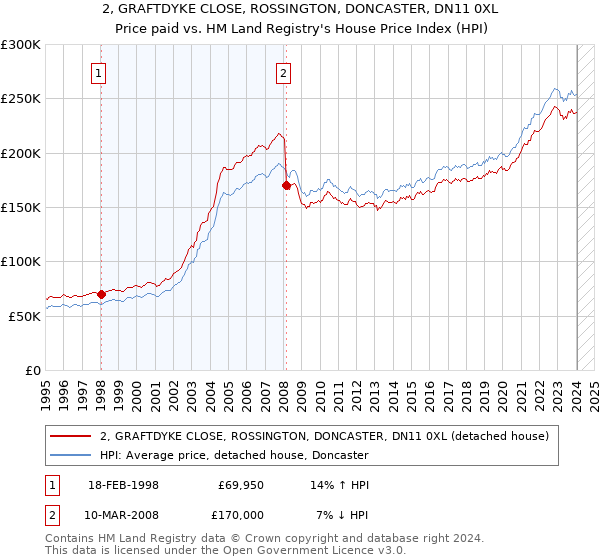 2, GRAFTDYKE CLOSE, ROSSINGTON, DONCASTER, DN11 0XL: Price paid vs HM Land Registry's House Price Index