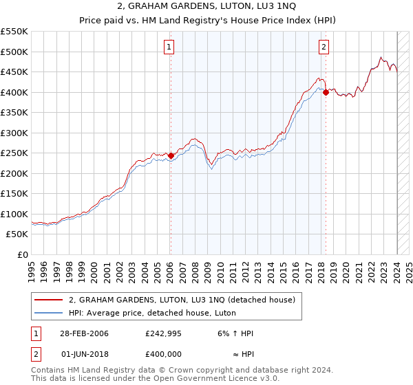 2, GRAHAM GARDENS, LUTON, LU3 1NQ: Price paid vs HM Land Registry's House Price Index
