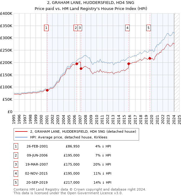 2, GRAHAM LANE, HUDDERSFIELD, HD4 5NG: Price paid vs HM Land Registry's House Price Index