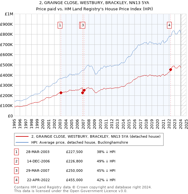 2, GRAINGE CLOSE, WESTBURY, BRACKLEY, NN13 5YA: Price paid vs HM Land Registry's House Price Index