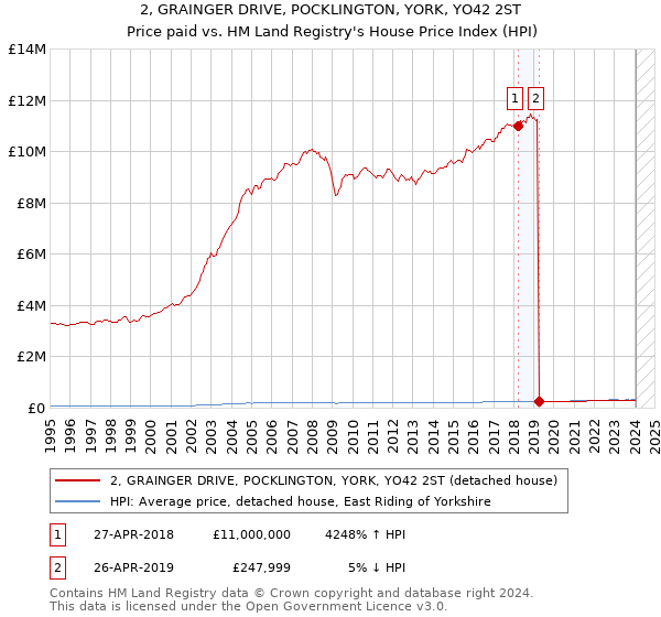 2, GRAINGER DRIVE, POCKLINGTON, YORK, YO42 2ST: Price paid vs HM Land Registry's House Price Index