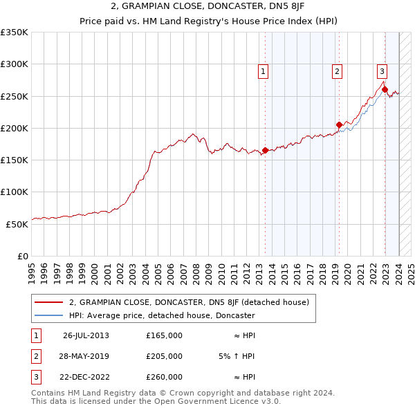 2, GRAMPIAN CLOSE, DONCASTER, DN5 8JF: Price paid vs HM Land Registry's House Price Index