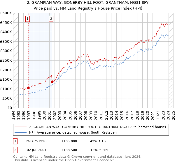 2, GRAMPIAN WAY, GONERBY HILL FOOT, GRANTHAM, NG31 8FY: Price paid vs HM Land Registry's House Price Index