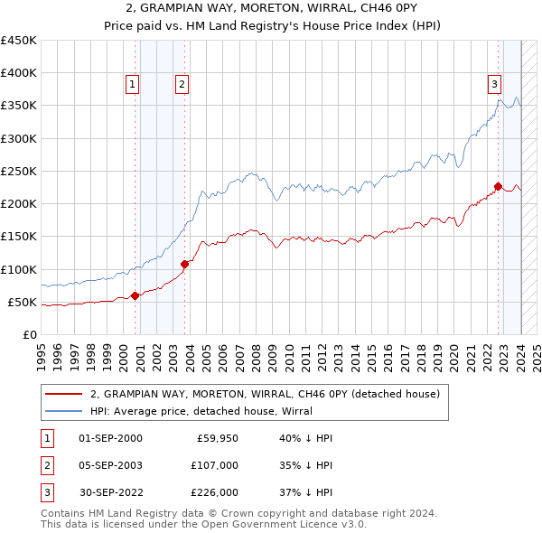2, GRAMPIAN WAY, MORETON, WIRRAL, CH46 0PY: Price paid vs HM Land Registry's House Price Index