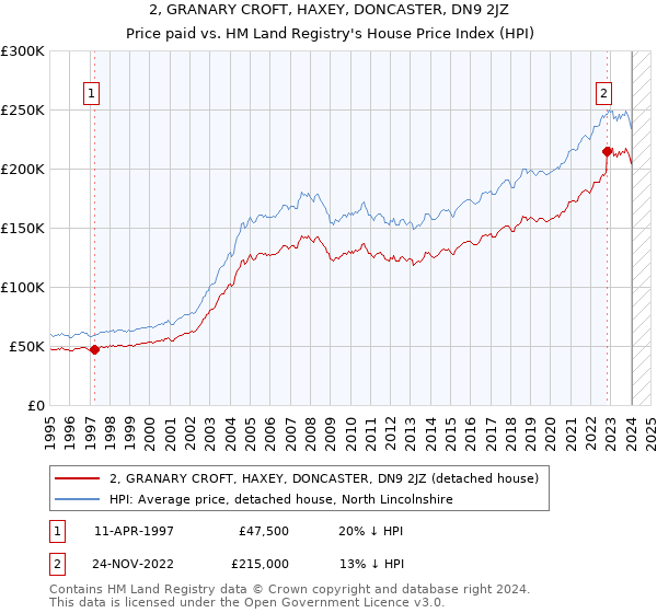 2, GRANARY CROFT, HAXEY, DONCASTER, DN9 2JZ: Price paid vs HM Land Registry's House Price Index