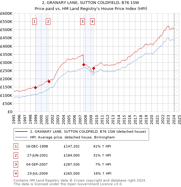 2, GRANARY LANE, SUTTON COLDFIELD, B76 1SW: Price paid vs HM Land Registry's House Price Index