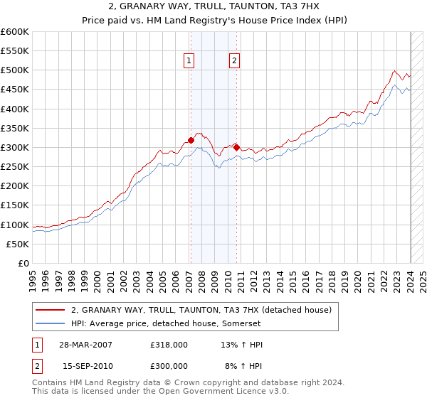 2, GRANARY WAY, TRULL, TAUNTON, TA3 7HX: Price paid vs HM Land Registry's House Price Index