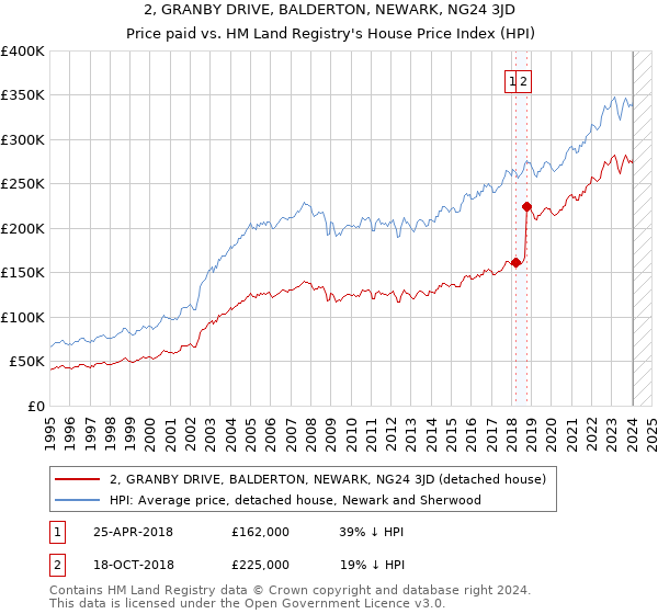 2, GRANBY DRIVE, BALDERTON, NEWARK, NG24 3JD: Price paid vs HM Land Registry's House Price Index