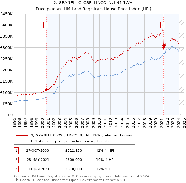 2, GRANELY CLOSE, LINCOLN, LN1 1WA: Price paid vs HM Land Registry's House Price Index