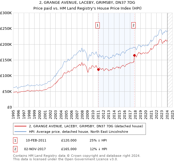 2, GRANGE AVENUE, LACEBY, GRIMSBY, DN37 7DG: Price paid vs HM Land Registry's House Price Index
