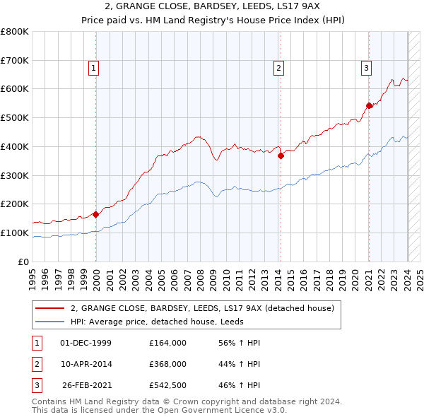 2, GRANGE CLOSE, BARDSEY, LEEDS, LS17 9AX: Price paid vs HM Land Registry's House Price Index