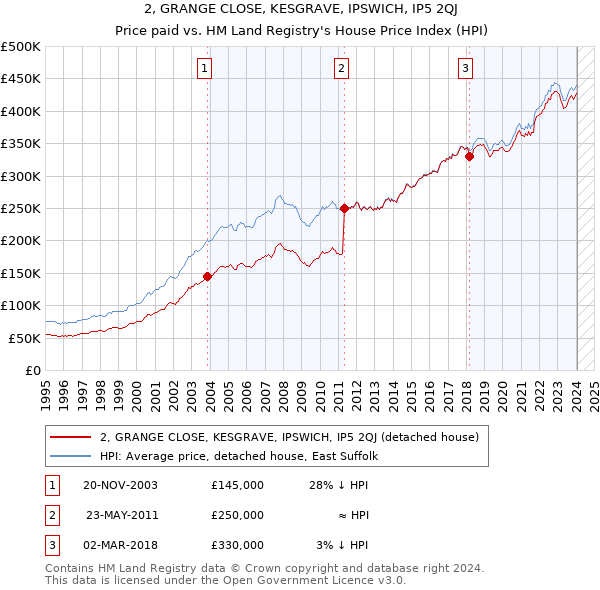 2, GRANGE CLOSE, KESGRAVE, IPSWICH, IP5 2QJ: Price paid vs HM Land Registry's House Price Index