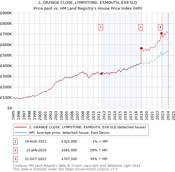 2, GRANGE CLOSE, LYMPSTONE, EXMOUTH, EX8 5LD: Price paid vs HM Land Registry's House Price Index