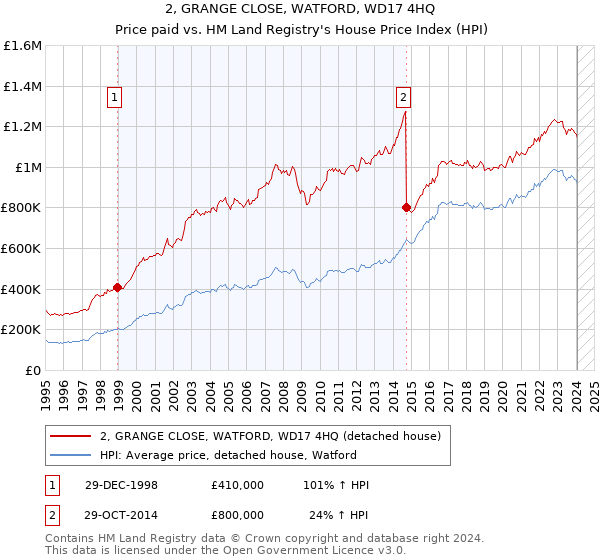 2, GRANGE CLOSE, WATFORD, WD17 4HQ: Price paid vs HM Land Registry's House Price Index
