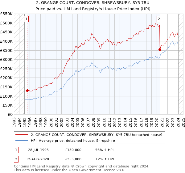 2, GRANGE COURT, CONDOVER, SHREWSBURY, SY5 7BU: Price paid vs HM Land Registry's House Price Index
