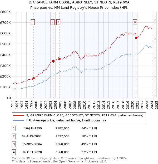 2, GRANGE FARM CLOSE, ABBOTSLEY, ST NEOTS, PE19 6XA: Price paid vs HM Land Registry's House Price Index