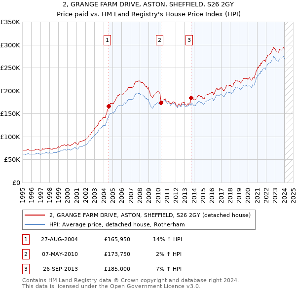 2, GRANGE FARM DRIVE, ASTON, SHEFFIELD, S26 2GY: Price paid vs HM Land Registry's House Price Index