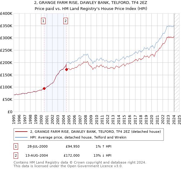 2, GRANGE FARM RISE, DAWLEY BANK, TELFORD, TF4 2EZ: Price paid vs HM Land Registry's House Price Index