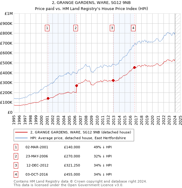 2, GRANGE GARDENS, WARE, SG12 9NB: Price paid vs HM Land Registry's House Price Index