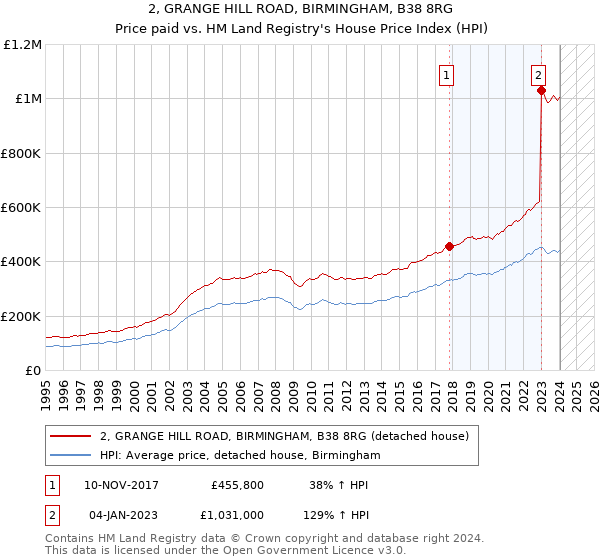 2, GRANGE HILL ROAD, BIRMINGHAM, B38 8RG: Price paid vs HM Land Registry's House Price Index
