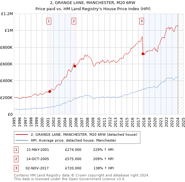 2, GRANGE LANE, MANCHESTER, M20 6RW: Price paid vs HM Land Registry's House Price Index