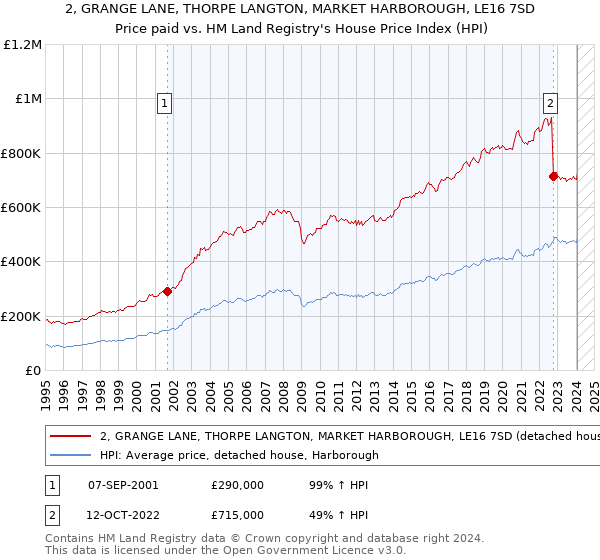 2, GRANGE LANE, THORPE LANGTON, MARKET HARBOROUGH, LE16 7SD: Price paid vs HM Land Registry's House Price Index