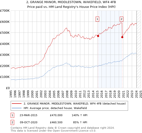 2, GRANGE MANOR, MIDDLESTOWN, WAKEFIELD, WF4 4FB: Price paid vs HM Land Registry's House Price Index