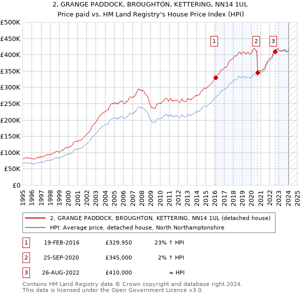2, GRANGE PADDOCK, BROUGHTON, KETTERING, NN14 1UL: Price paid vs HM Land Registry's House Price Index