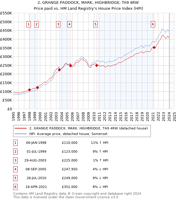 2, GRANGE PADDOCK, MARK, HIGHBRIDGE, TA9 4RW: Price paid vs HM Land Registry's House Price Index