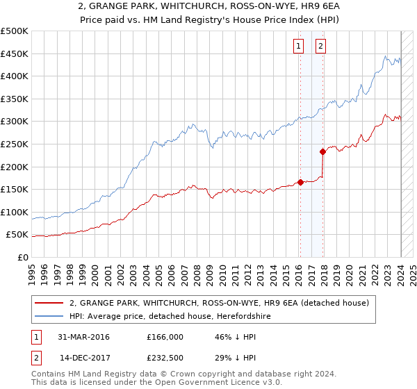 2, GRANGE PARK, WHITCHURCH, ROSS-ON-WYE, HR9 6EA: Price paid vs HM Land Registry's House Price Index