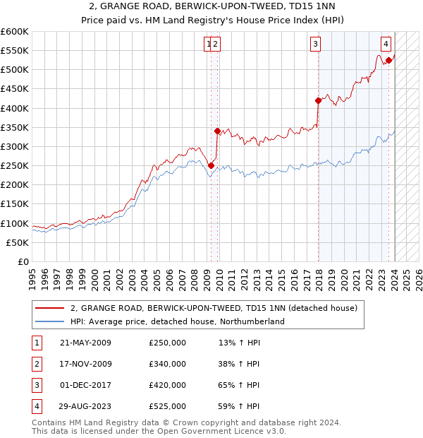 2, GRANGE ROAD, BERWICK-UPON-TWEED, TD15 1NN: Price paid vs HM Land Registry's House Price Index