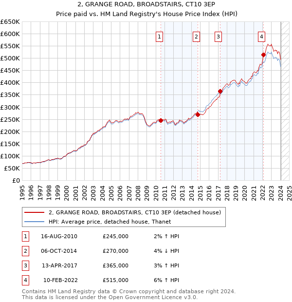 2, GRANGE ROAD, BROADSTAIRS, CT10 3EP: Price paid vs HM Land Registry's House Price Index