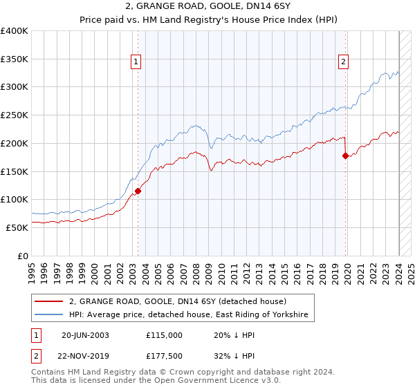 2, GRANGE ROAD, GOOLE, DN14 6SY: Price paid vs HM Land Registry's House Price Index