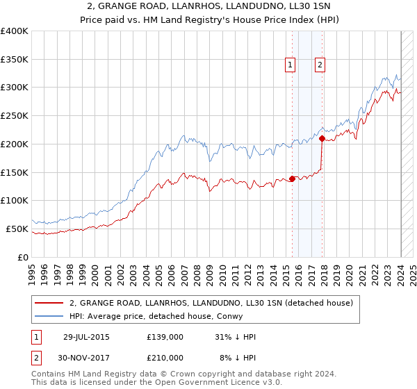 2, GRANGE ROAD, LLANRHOS, LLANDUDNO, LL30 1SN: Price paid vs HM Land Registry's House Price Index