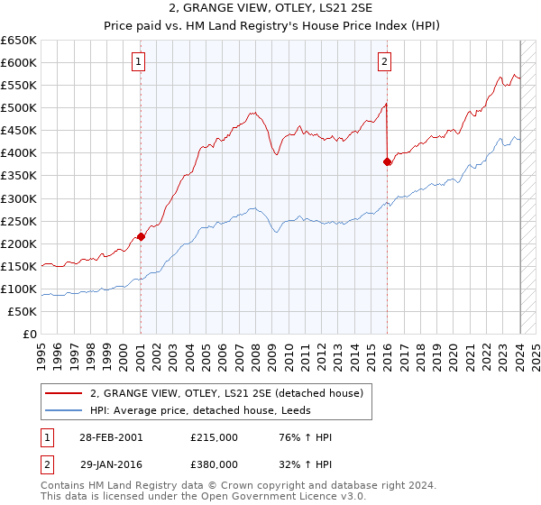 2, GRANGE VIEW, OTLEY, LS21 2SE: Price paid vs HM Land Registry's House Price Index
