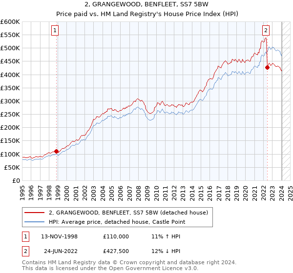 2, GRANGEWOOD, BENFLEET, SS7 5BW: Price paid vs HM Land Registry's House Price Index