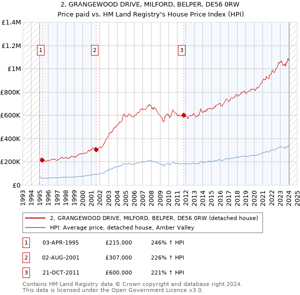 2, GRANGEWOOD DRIVE, MILFORD, BELPER, DE56 0RW: Price paid vs HM Land Registry's House Price Index