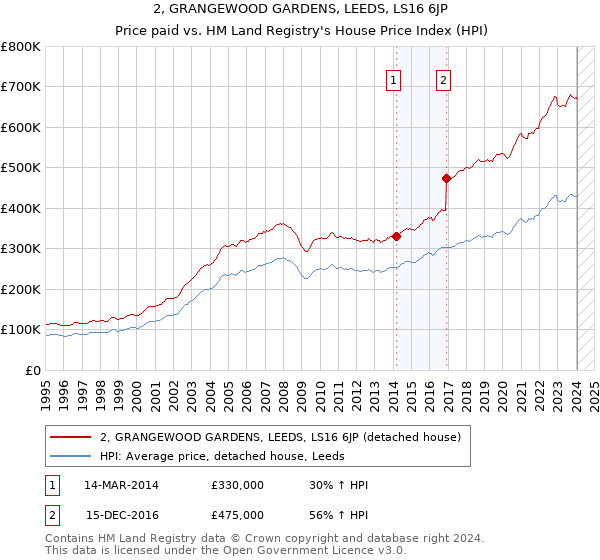 2, GRANGEWOOD GARDENS, LEEDS, LS16 6JP: Price paid vs HM Land Registry's House Price Index