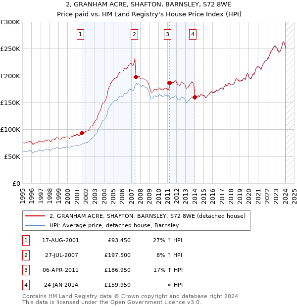 2, GRANHAM ACRE, SHAFTON, BARNSLEY, S72 8WE: Price paid vs HM Land Registry's House Price Index
